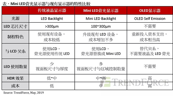 Mini LED背光顯示器與OLED匹敵,成為面板產(chǎn)業(yè)新契機.webp.jpg Mini LED背光顯示器與OLED匹敵,成為面板產(chǎn)業(yè)新契機.webp.jpg