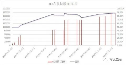 50億大手筆增資TCL華星 TCL科技加碼半導(dǎo)體顯示業(yè)務(wù) 1.webp.jpg 50億大手筆增資TCL華星 TCL科技加碼半導(dǎo)體顯示業(yè)務(wù) 1.webp.jpg